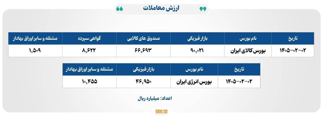 رشد مبادلات بورس‌های کالا و انرژی در دوم اردیبهشت