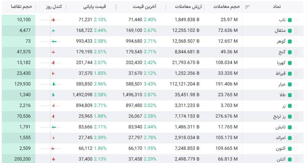 رکورد ورود پول به صندوق‌های طلا شکسته شد