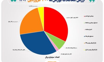 ۲۵ هزار میلیارد تومان مبادله اوراق بهادار و کالا در ۴ بورس ایران