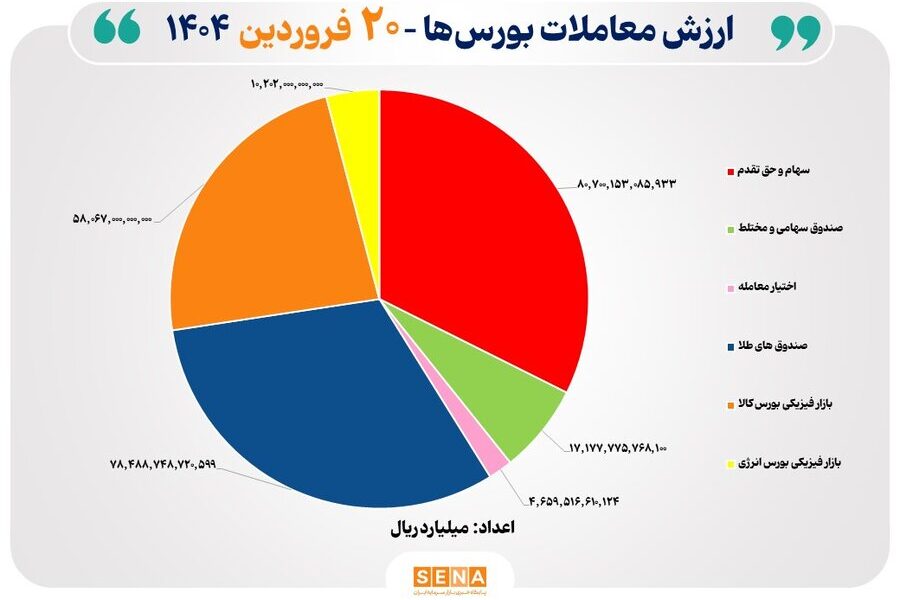 ۲۵ هزار میلیارد تومان مبادله اوراق بهادار و کالا در ۴ بورس ایران