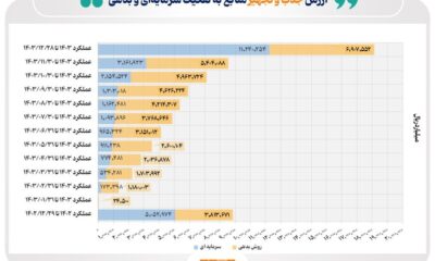 جذب ۲ هزار همت منابع مالی در بورس / جهش بزرگ بازار سرمایه در ۱۴۰۳