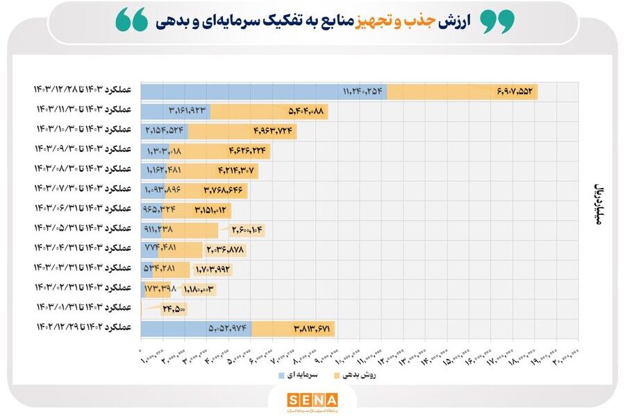 جذب ۲ هزار همت منابع مالی در بورس / جهش بزرگ بازار سرمایه در ۱۴۰۳