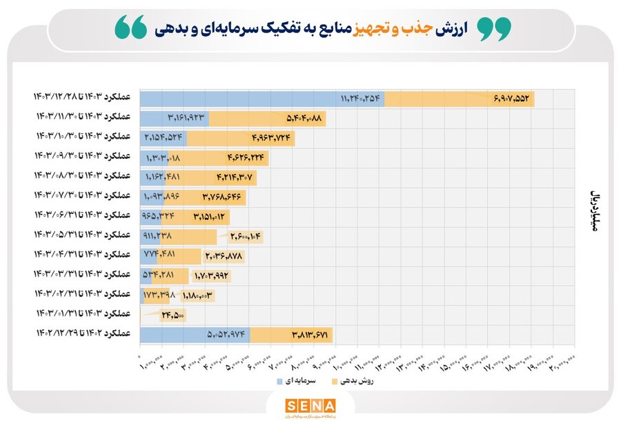 جذب ۲ هزار همت منابع مالی در بورس / جهش بزرگ بازار سرمایه در ۱۴۰۳