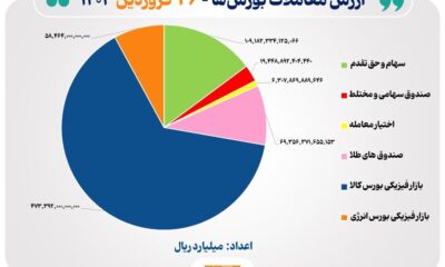 ۷۴هزار میلیارد تومان مبادله اوراق بهادار و کالا در ۴ بورس ایران