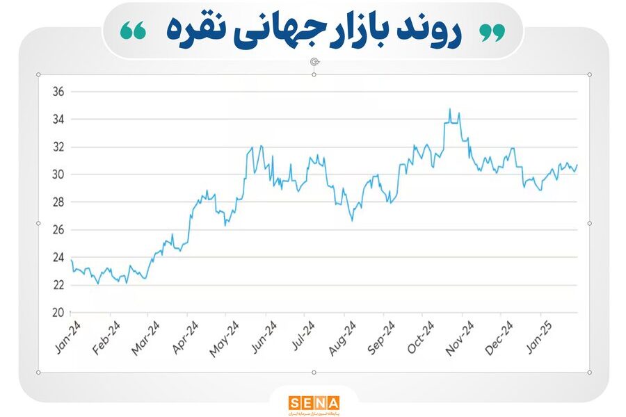 چشم‌انداز بازار نقره