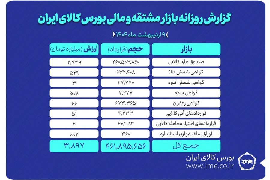 ارزش بازار مشتقه و مالی بورس کالا به ۳.۸ همت رسید