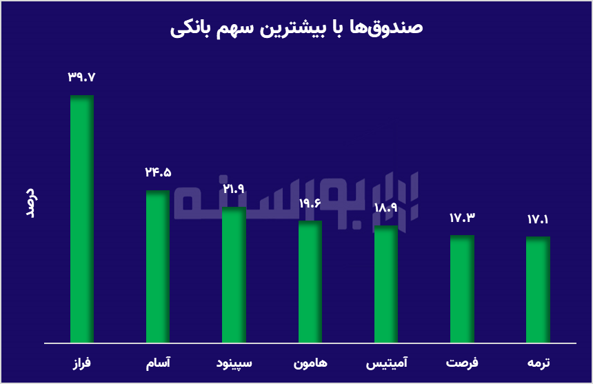 بازگشت لبخند به بورس با سیگنال مثبت از عمان؛ بانکها دوباره در صدر!