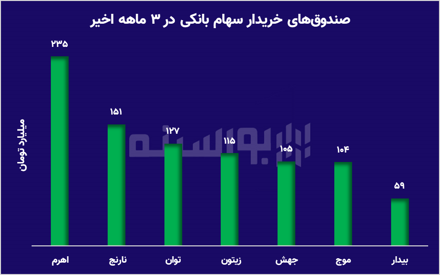بازگشت لبخند به بورس با سیگنال مثبت از عمان؛ بانکها دوباره در صدر!