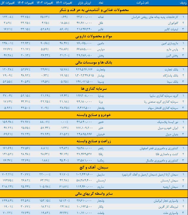 بیشترین رشد نمادهای بورس در فروردین ۱۴۰۴