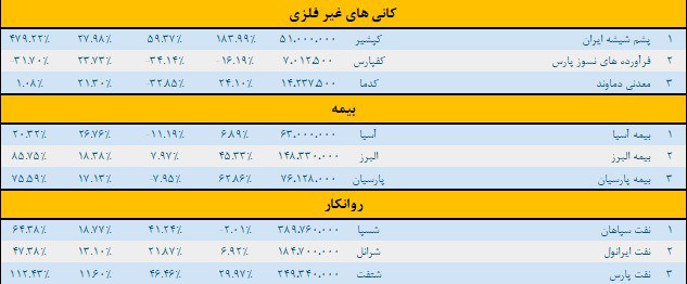 بیشترین رشد نمادهای بورس در فروردین ۱۴۰۴