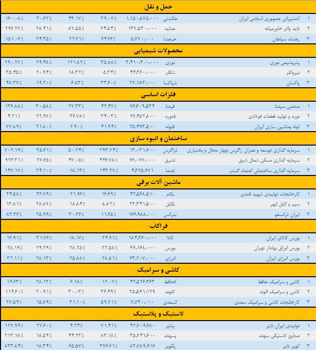 بیشترین رشد نمادهای بورس در فروردین ۱۴۰۴