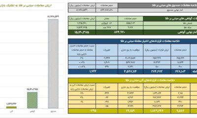 ارزش معاملات گواهی سپرده طلا از ۱.۵ همت گذشت