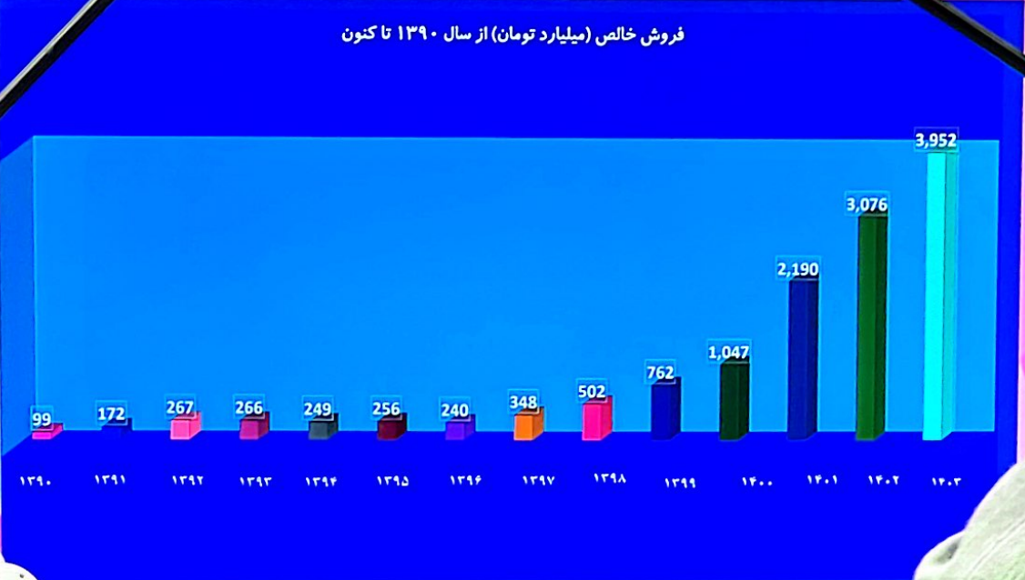 صادرات به ۲۰ کشور و افزایش سرمایه جدید «غپینو»