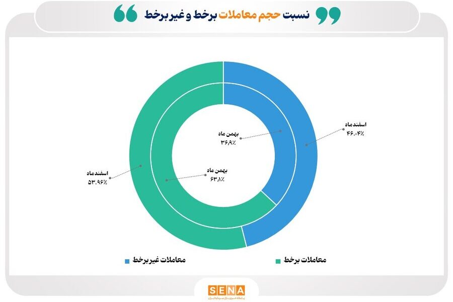 ۵۴ درصد مبادلات بورس در اسفندماه برخط انجام شد