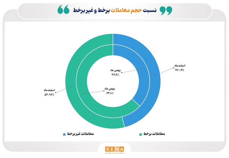 ۵۴ درصد مبادلات بورس در اسفندماه برخط انجام شد