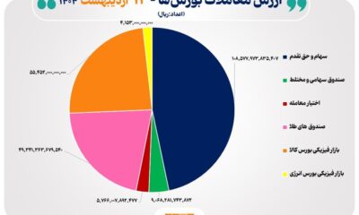 ۲۳ هزار میلیارد تومان مبادله اوراق بهادار و کالا در ۴ بورس ایران