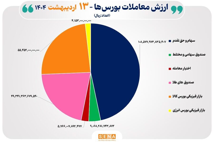 ۲۳ هزار میلیارد تومان مبادله اوراق بهادار و کالا در ۴ بورس ایران