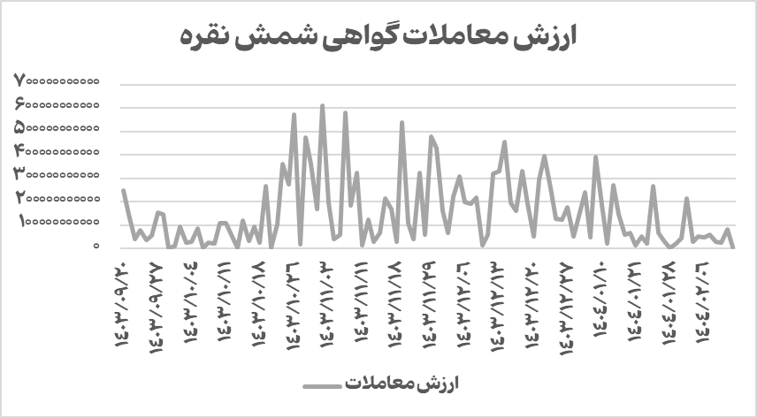 روند نزولی ارزش معاملات گواهی شمش نقره