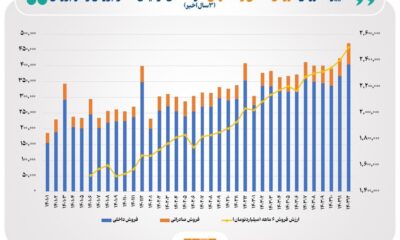 رشد ۲۴ درصدی فروش شرکت‌های بورسی در سال ۱۴۰۳