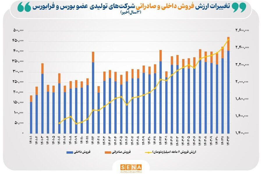 رشد ۲۴ درصدی فروش شرکت‌های بورسی در سال ۱۴۰۳