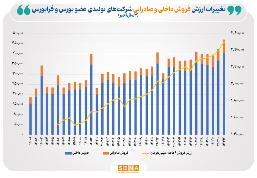 رشد ۲۴ درصدی فروش شرکت‌های بورسی در سال ۱۴۰۳