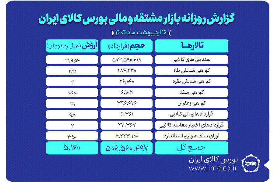 ارزش ۵ همتی بازار مشتقه و مالی بورس کالا