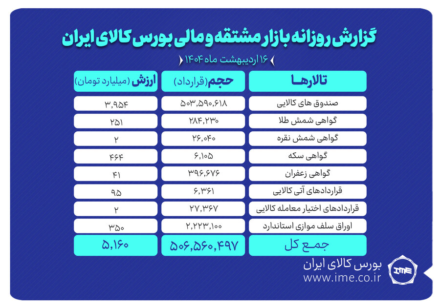 ارزش ۵ همتی بازار مشتقه و مالی بورس کالا