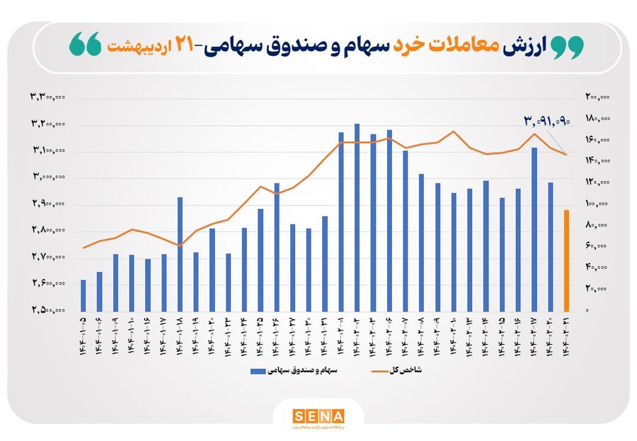 عبور ارزش معاملات خرد بازار سهام از مرز ۹.۵ همت