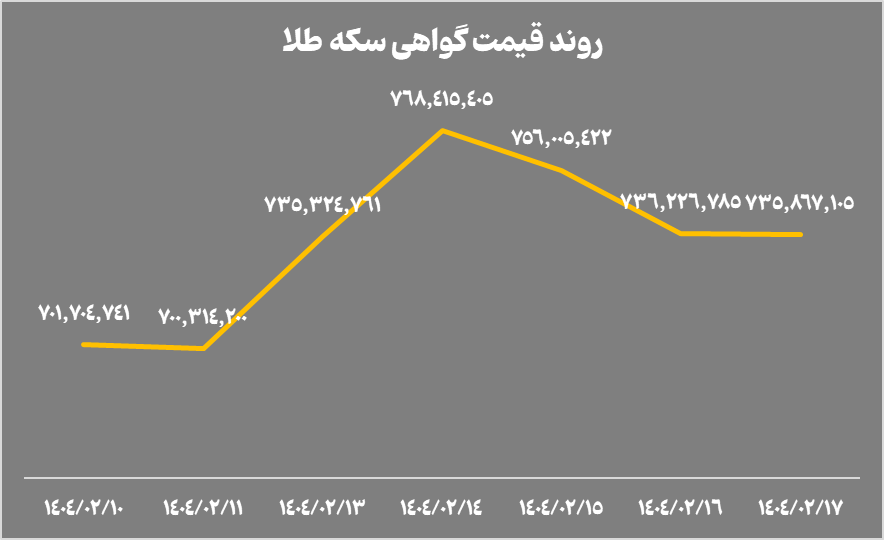 خالص ارزش دارایی صندوق‌های طلا به ۱۴۹ همت رسید