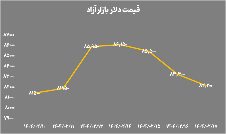 خالص ارزش دارایی صندوق‌های طلا به ۱۴۹ همت رسید