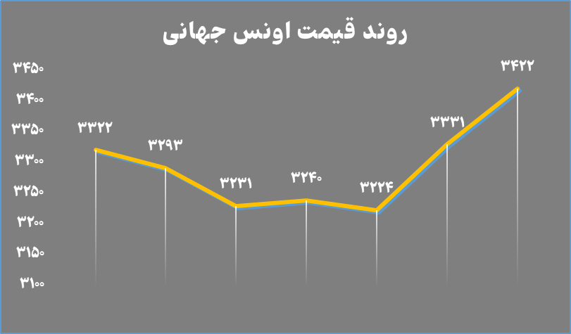 خالص ارزش دارایی صندوق‌های طلا به ۱۴۹ همت رسید