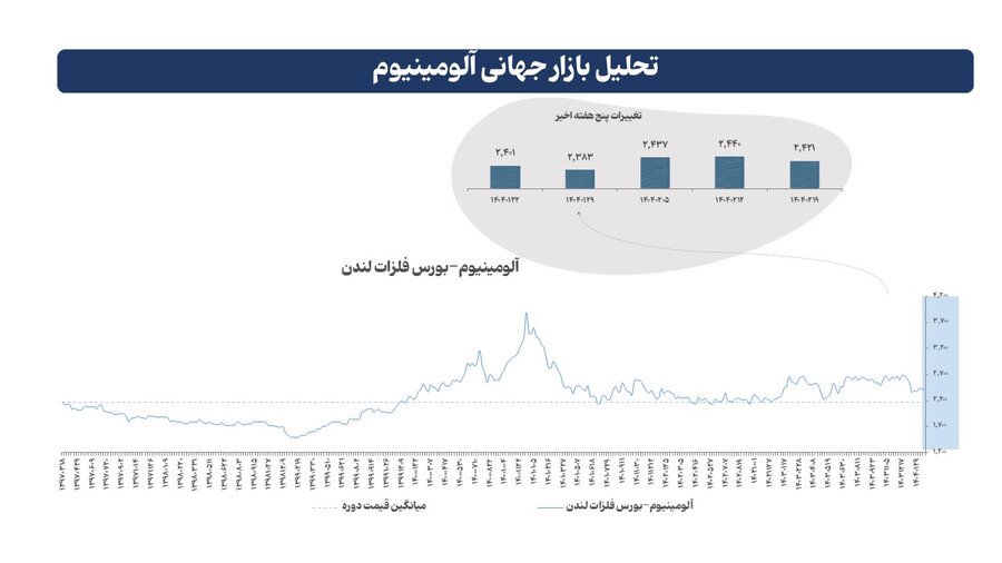جهش قیمت مس و روی، افت محدود آلومینیوم