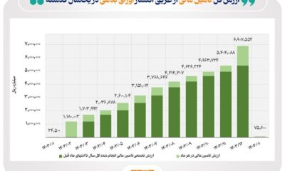 انتشار ۷.۶ همت اوراق بدهی در فروردین ۱۴۰۴