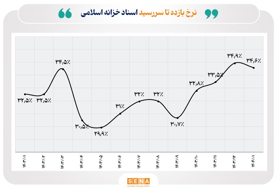 انتشار ۷.۶ همت اوراق بدهی در فروردین ۱۴۰۴