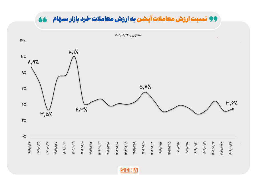کاهش سهم بازار آپشن از معاملات بورس