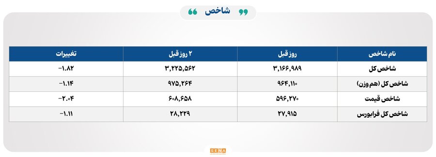 روز پررونق برای ۴ بورس ایران با ۳۳ هزار میلیارد تومان مبادله