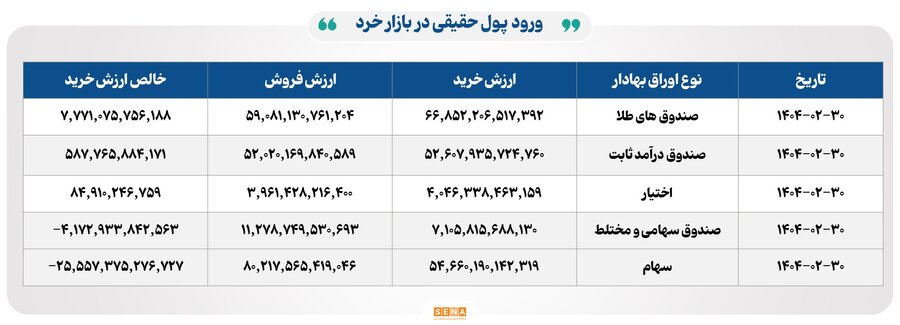 روز پررونق برای ۴ بورس ایران با ۳۳ هزار میلیارد تومان مبادله
