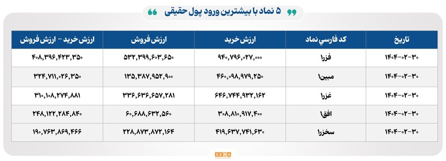 روز پررونق برای ۴ بورس ایران با ۳۳ هزار میلیارد تومان مبادله
