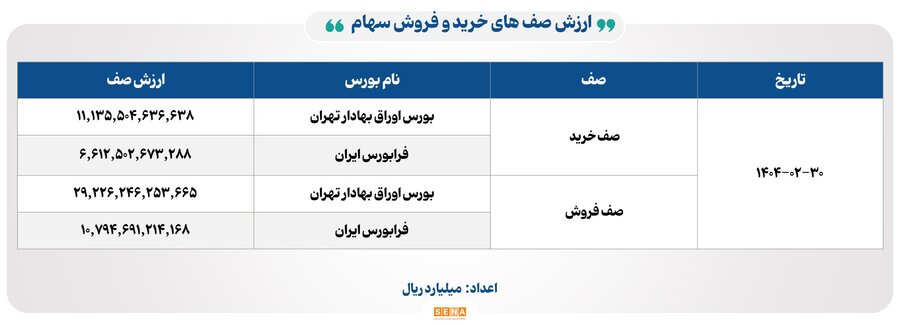 روز پررونق برای ۴ بورس ایران با ۳۳ هزار میلیارد تومان مبادله