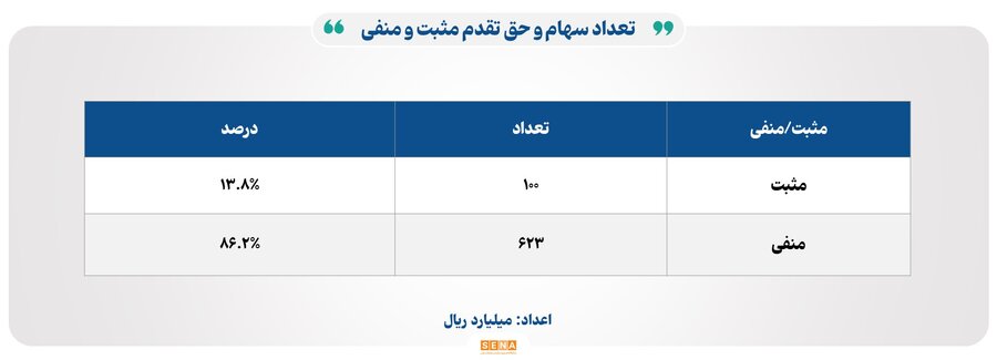 روز پررونق برای ۴ بورس ایران با ۳۳ هزار میلیارد تومان مبادله