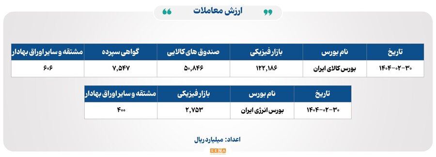 روز پررونق برای ۴ بورس ایران با ۳۳ هزار میلیارد تومان مبادله