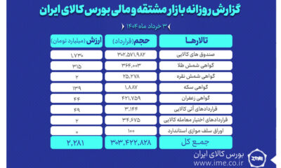 معاملات مشتقه و مالی بورس کالا از ۲.۲ همت عبور کرد