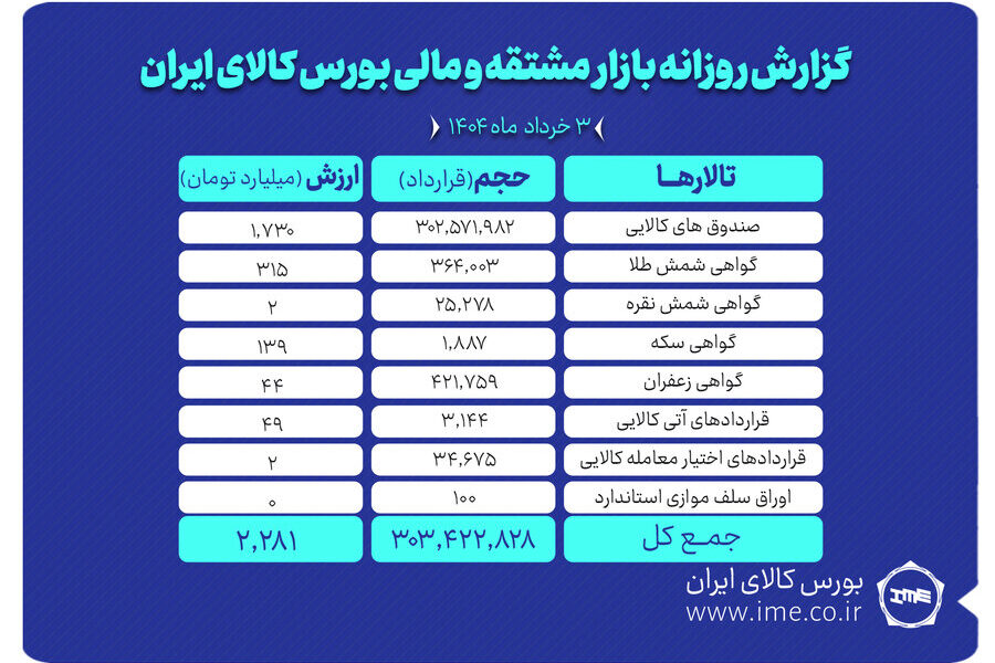 معاملات مشتقه و مالی بورس کالا از ۲.۲ همت عبور کرد