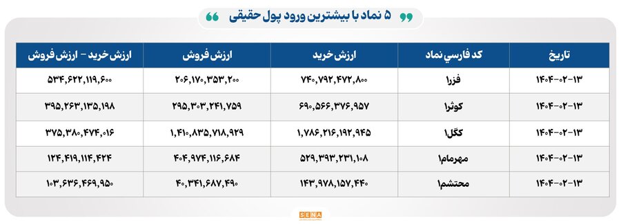 ۲۳ هزار میلیارد تومان مبادله اوراق بهادار و کالا در ۴ بورس ایران