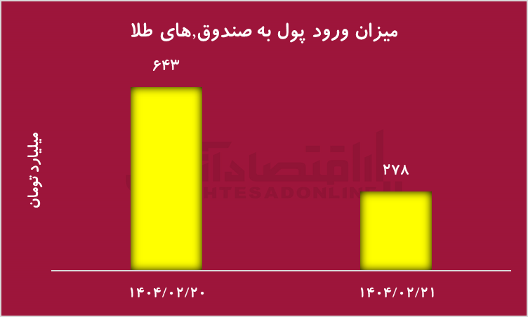 واکنش صعودی بورس به تداوم مذاکرات