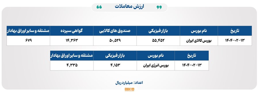 ۲۳ هزار میلیارد تومان مبادله اوراق بهادار و کالا در ۴ بورس ایران