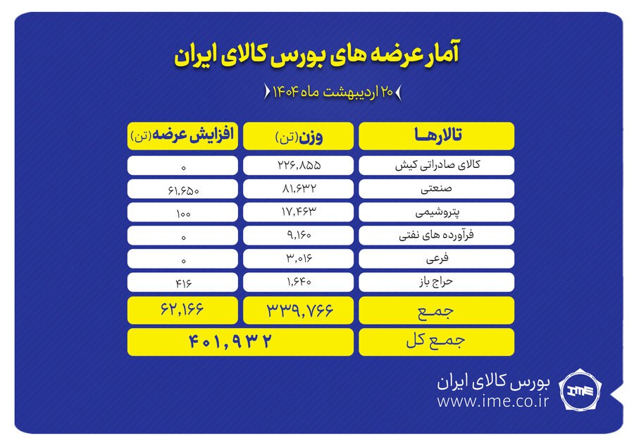 ۴۰۲ هزار تن انواع محصول روی میز فروش می‌رود