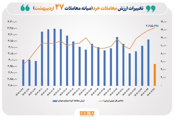 عبور ارزش معاملات خرد سهام از ۵.۵ همت