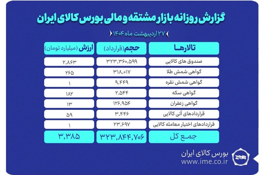 ارزش معاملات بازار مشتقه و مالی بورس کالا به ۳.۳ همت رسید