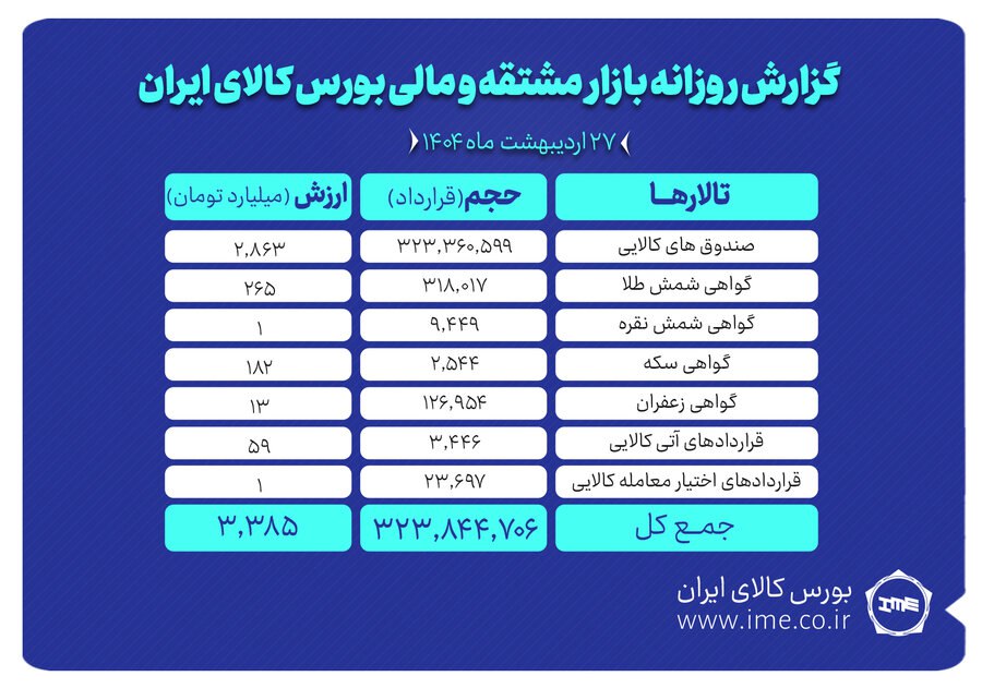 ارزش معاملات بازار مشتقه و مالی بورس کالا به ۳.۳ همت رسید